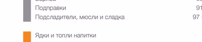 Подсладители, мюсли и сладка
